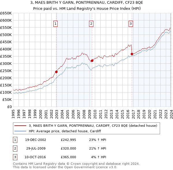 3, MAES BRITH Y GARN, PONTPRENNAU, CARDIFF, CF23 8QE: Price paid vs HM Land Registry's House Price Index