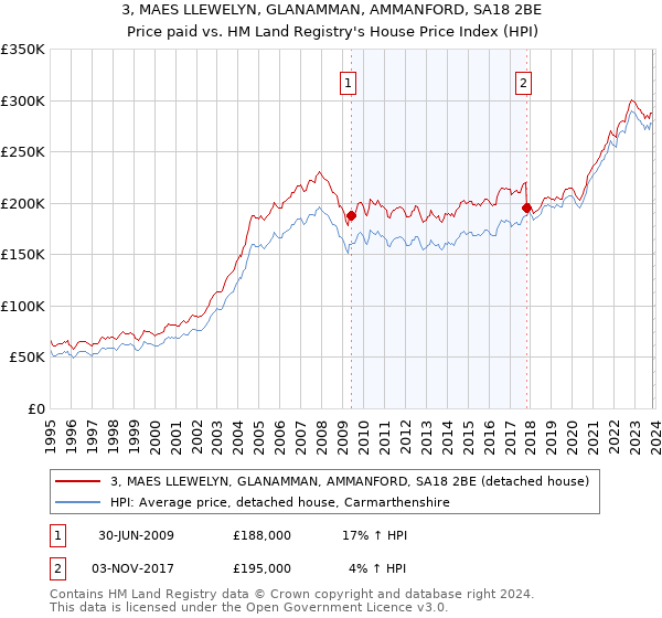3, MAES LLEWELYN, GLANAMMAN, AMMANFORD, SA18 2BE: Price paid vs HM Land Registry's House Price Index
