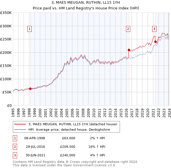 3, MAES MEUGAN, RUTHIN, LL15 1YH: Price paid vs HM Land Registry's House Price Index