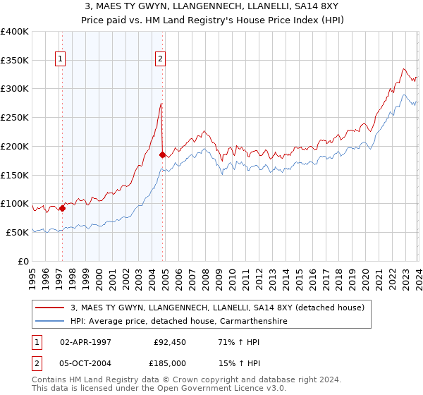 3, MAES TY GWYN, LLANGENNECH, LLANELLI, SA14 8XY: Price paid vs HM Land Registry's House Price Index