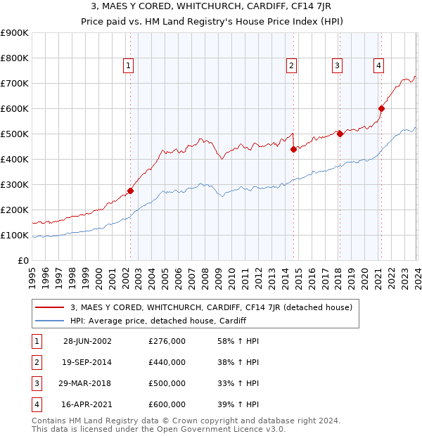 3, MAES Y CORED, WHITCHURCH, CARDIFF, CF14 7JR: Price paid vs HM Land Registry's House Price Index