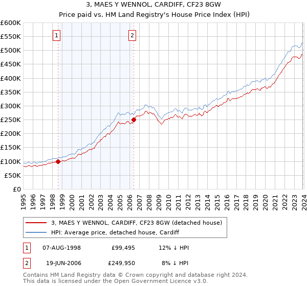 3, MAES Y WENNOL, CARDIFF, CF23 8GW: Price paid vs HM Land Registry's House Price Index