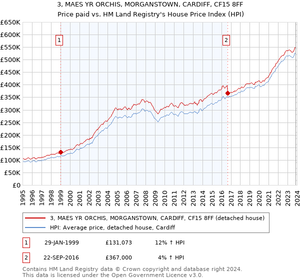 3, MAES YR ORCHIS, MORGANSTOWN, CARDIFF, CF15 8FF: Price paid vs HM Land Registry's House Price Index