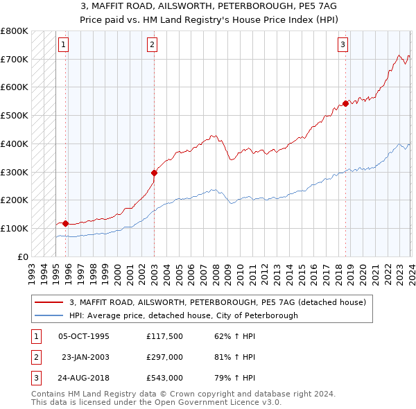3, MAFFIT ROAD, AILSWORTH, PETERBOROUGH, PE5 7AG: Price paid vs HM Land Registry's House Price Index