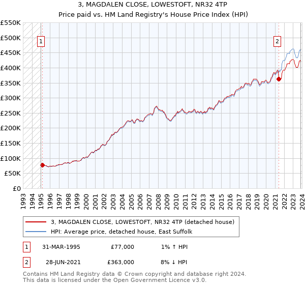 3, MAGDALEN CLOSE, LOWESTOFT, NR32 4TP: Price paid vs HM Land Registry's House Price Index