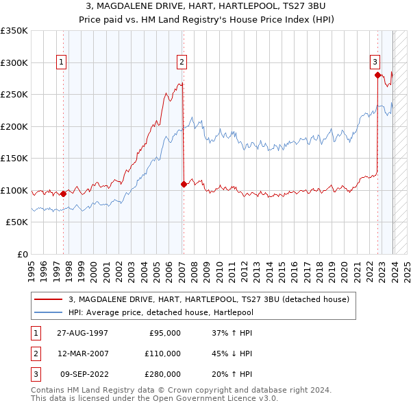 3, MAGDALENE DRIVE, HART, HARTLEPOOL, TS27 3BU: Price paid vs HM Land Registry's House Price Index