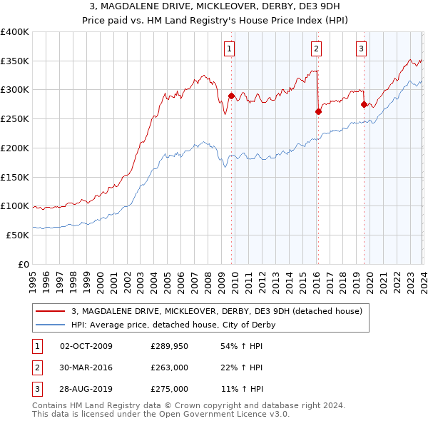 3, MAGDALENE DRIVE, MICKLEOVER, DERBY, DE3 9DH: Price paid vs HM Land Registry's House Price Index