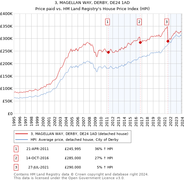 3, MAGELLAN WAY, DERBY, DE24 1AD: Price paid vs HM Land Registry's House Price Index