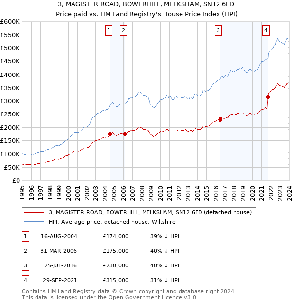 3, MAGISTER ROAD, BOWERHILL, MELKSHAM, SN12 6FD: Price paid vs HM Land Registry's House Price Index