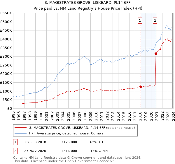 3, MAGISTRATES GROVE, LISKEARD, PL14 6FF: Price paid vs HM Land Registry's House Price Index