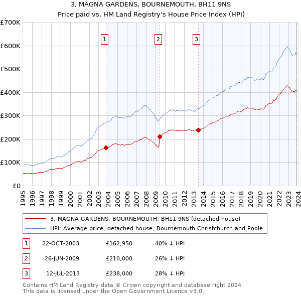 3, MAGNA GARDENS, BOURNEMOUTH, BH11 9NS: Price paid vs HM Land Registry's House Price Index