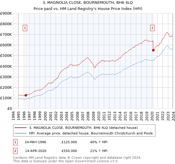 3, MAGNOLIA CLOSE, BOURNEMOUTH, BH6 4LQ: Price paid vs HM Land Registry's House Price Index