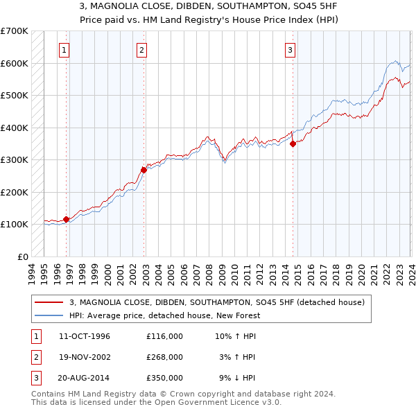 3, MAGNOLIA CLOSE, DIBDEN, SOUTHAMPTON, SO45 5HF: Price paid vs HM Land Registry's House Price Index