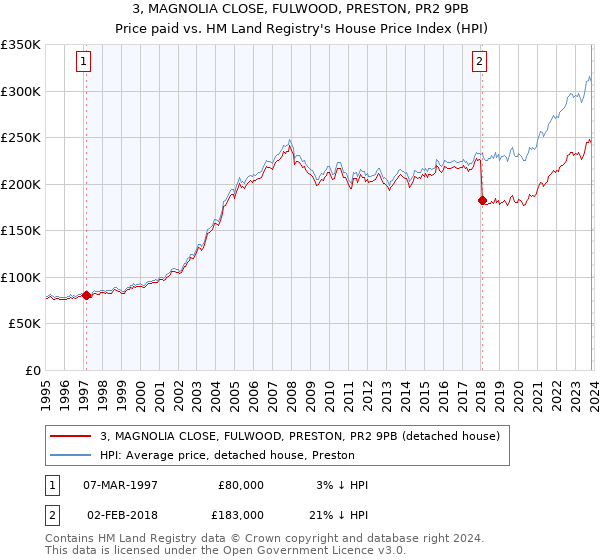 3, MAGNOLIA CLOSE, FULWOOD, PRESTON, PR2 9PB: Price paid vs HM Land Registry's House Price Index