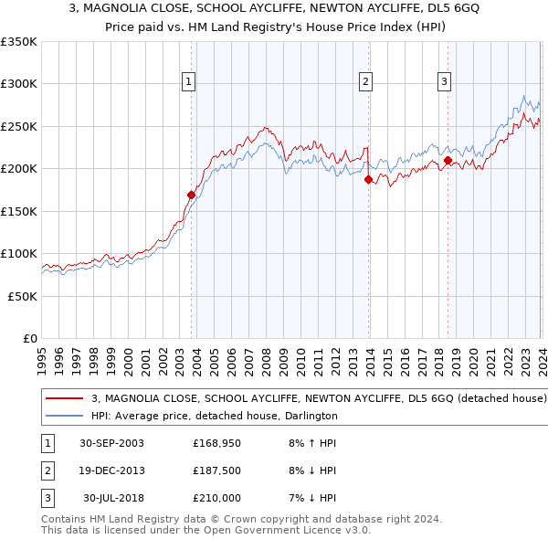 3, MAGNOLIA CLOSE, SCHOOL AYCLIFFE, NEWTON AYCLIFFE, DL5 6GQ: Price paid vs HM Land Registry's House Price Index