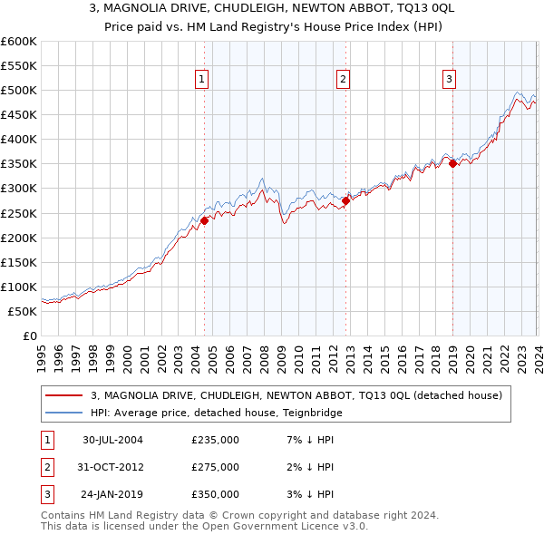 3, MAGNOLIA DRIVE, CHUDLEIGH, NEWTON ABBOT, TQ13 0QL: Price paid vs HM Land Registry's House Price Index