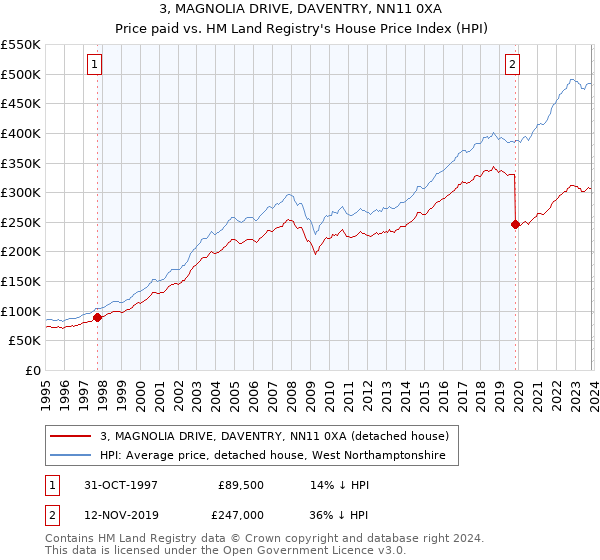 3, MAGNOLIA DRIVE, DAVENTRY, NN11 0XA: Price paid vs HM Land Registry's House Price Index