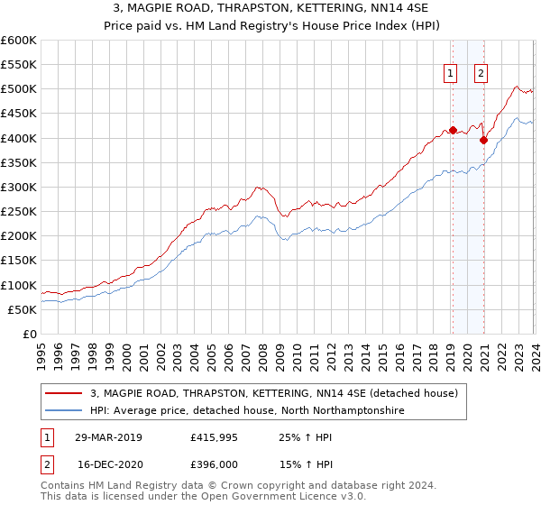 3, MAGPIE ROAD, THRAPSTON, KETTERING, NN14 4SE: Price paid vs HM Land Registry's House Price Index