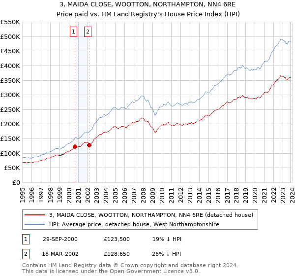 3, MAIDA CLOSE, WOOTTON, NORTHAMPTON, NN4 6RE: Price paid vs HM Land Registry's House Price Index