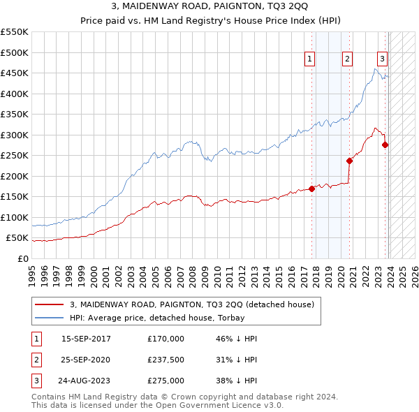3, MAIDENWAY ROAD, PAIGNTON, TQ3 2QQ: Price paid vs HM Land Registry's House Price Index