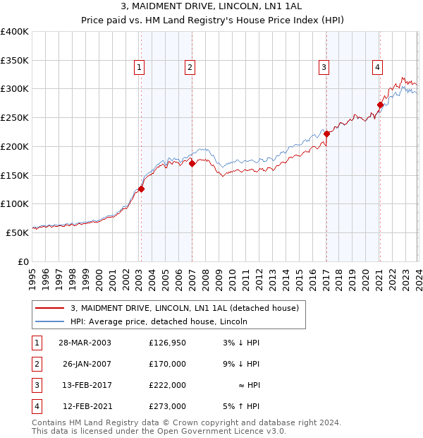 3, MAIDMENT DRIVE, LINCOLN, LN1 1AL: Price paid vs HM Land Registry's House Price Index