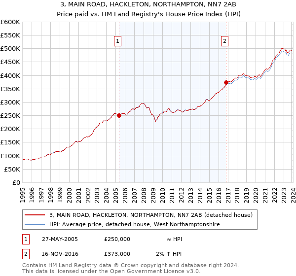 3, MAIN ROAD, HACKLETON, NORTHAMPTON, NN7 2AB: Price paid vs HM Land Registry's House Price Index
