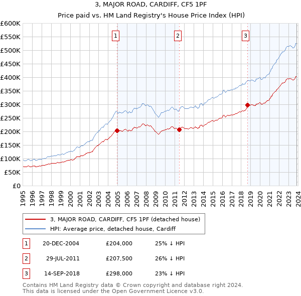 3, MAJOR ROAD, CARDIFF, CF5 1PF: Price paid vs HM Land Registry's House Price Index