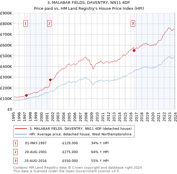 3, MALABAR FIELDS, DAVENTRY, NN11 4DP: Price paid vs HM Land Registry's House Price Index
