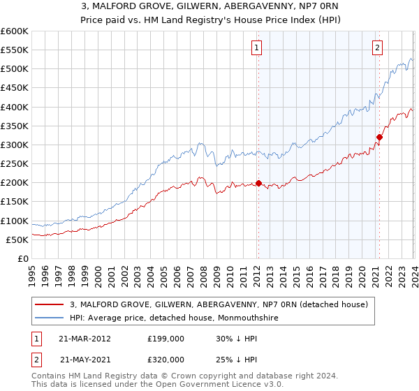 3, MALFORD GROVE, GILWERN, ABERGAVENNY, NP7 0RN: Price paid vs HM Land Registry's House Price Index