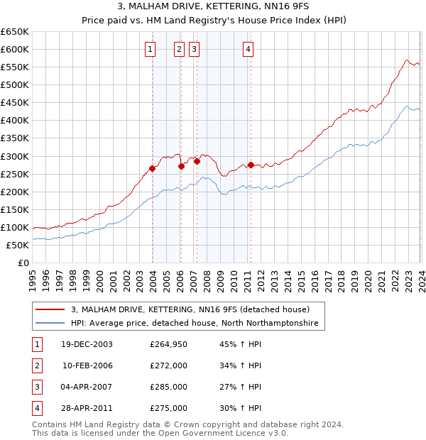 3, MALHAM DRIVE, KETTERING, NN16 9FS: Price paid vs HM Land Registry's House Price Index