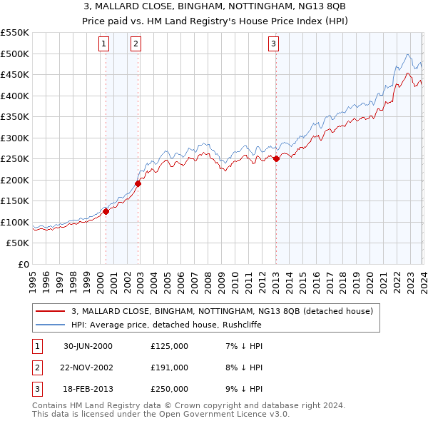 3, MALLARD CLOSE, BINGHAM, NOTTINGHAM, NG13 8QB: Price paid vs HM Land Registry's House Price Index