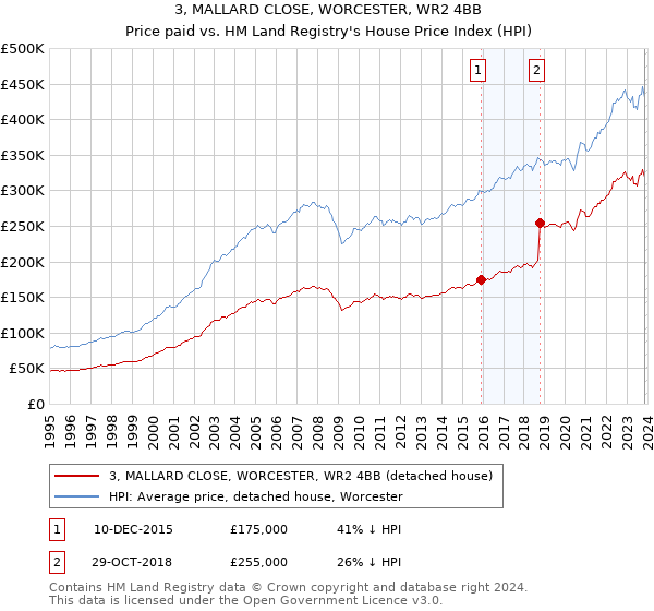 3, MALLARD CLOSE, WORCESTER, WR2 4BB: Price paid vs HM Land Registry's House Price Index