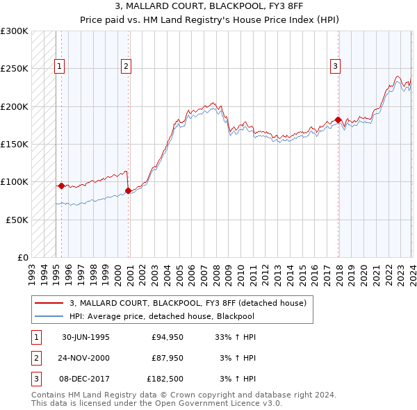 3, MALLARD COURT, BLACKPOOL, FY3 8FF: Price paid vs HM Land Registry's House Price Index