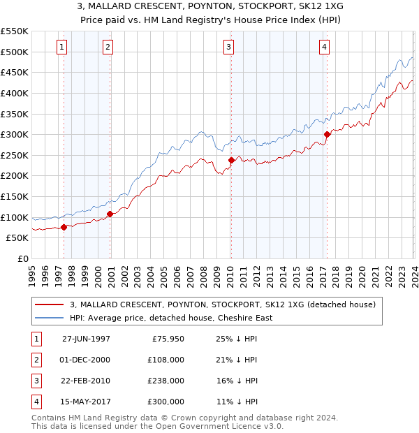 3, MALLARD CRESCENT, POYNTON, STOCKPORT, SK12 1XG: Price paid vs HM Land Registry's House Price Index