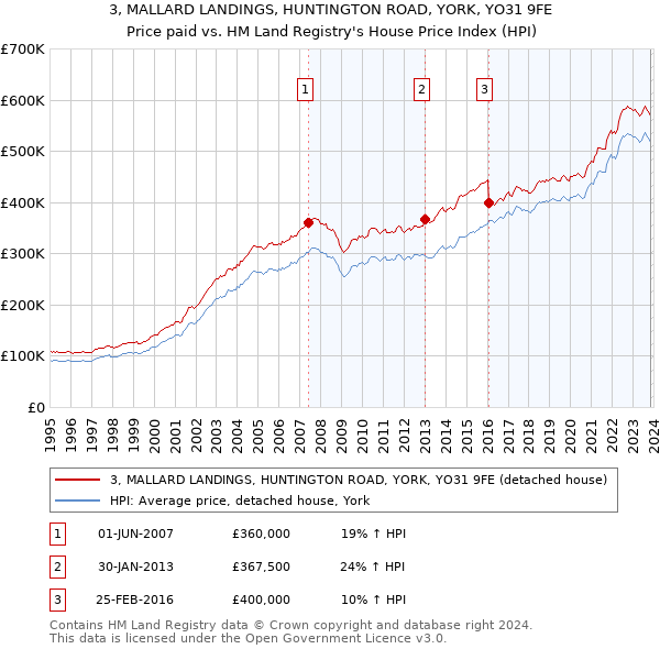 3, MALLARD LANDINGS, HUNTINGTON ROAD, YORK, YO31 9FE: Price paid vs HM Land Registry's House Price Index