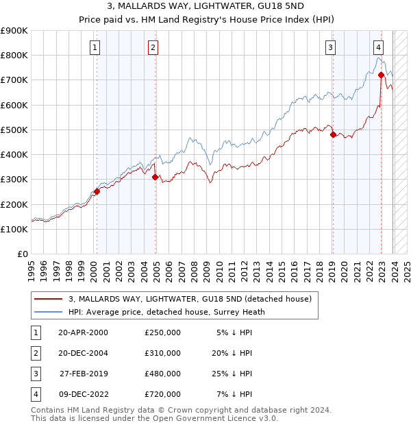 3, MALLARDS WAY, LIGHTWATER, GU18 5ND: Price paid vs HM Land Registry's House Price Index