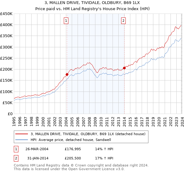 3, MALLEN DRIVE, TIVIDALE, OLDBURY, B69 1LX: Price paid vs HM Land Registry's House Price Index