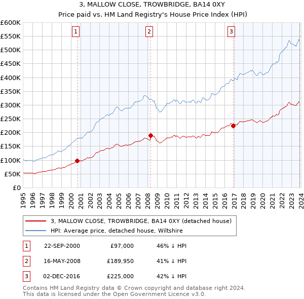 3, MALLOW CLOSE, TROWBRIDGE, BA14 0XY: Price paid vs HM Land Registry's House Price Index