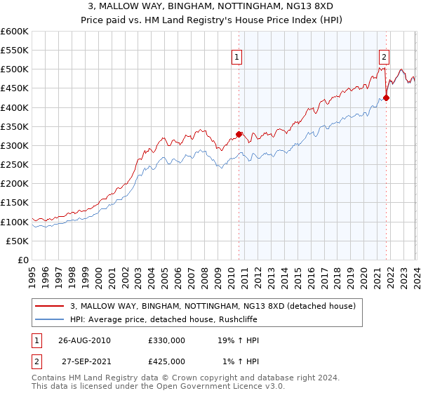 3, MALLOW WAY, BINGHAM, NOTTINGHAM, NG13 8XD: Price paid vs HM Land Registry's House Price Index