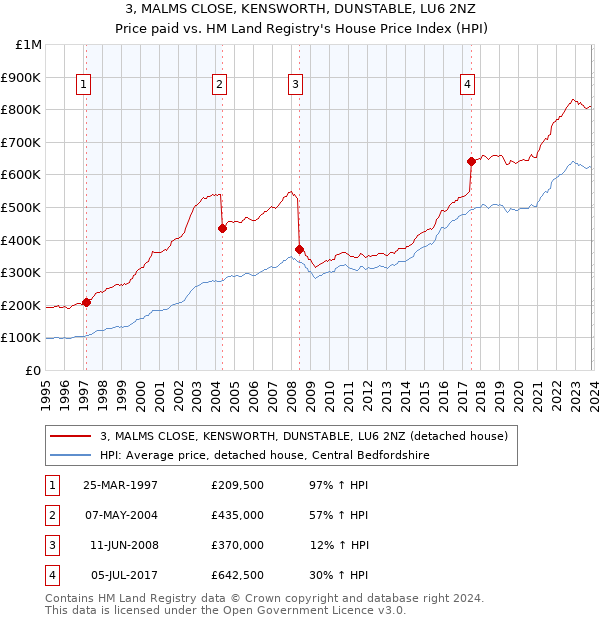 3, MALMS CLOSE, KENSWORTH, DUNSTABLE, LU6 2NZ: Price paid vs HM Land Registry's House Price Index