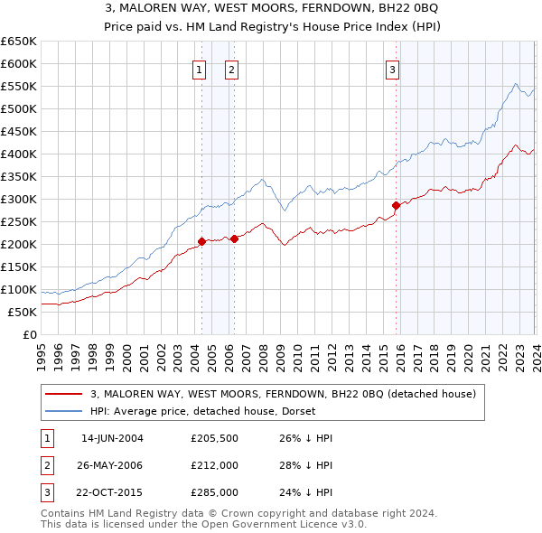3, MALOREN WAY, WEST MOORS, FERNDOWN, BH22 0BQ: Price paid vs HM Land Registry's House Price Index