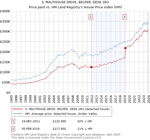 3, MALTHOUSE DRIVE, BELPER, DE56 1RU: Price paid vs HM Land Registry's House Price Index