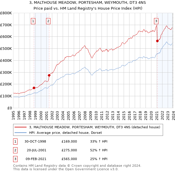 3, MALTHOUSE MEADOW, PORTESHAM, WEYMOUTH, DT3 4NS: Price paid vs HM Land Registry's House Price Index