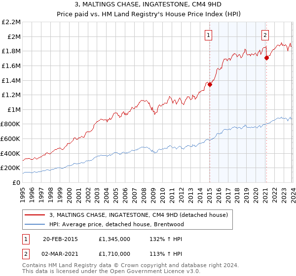 3, MALTINGS CHASE, INGATESTONE, CM4 9HD: Price paid vs HM Land Registry's House Price Index