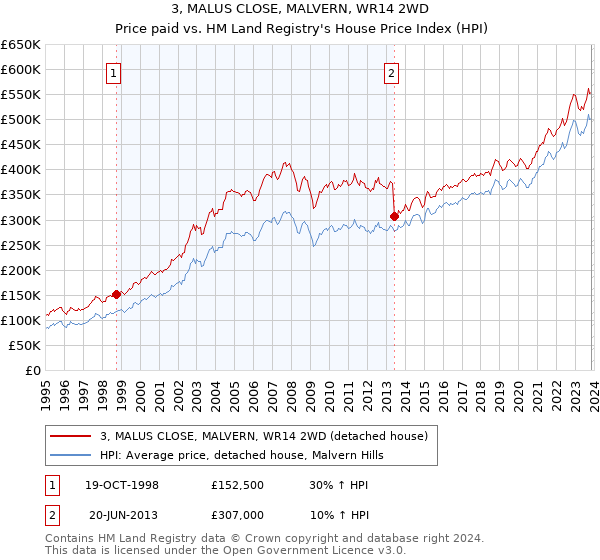 3, MALUS CLOSE, MALVERN, WR14 2WD: Price paid vs HM Land Registry's House Price Index