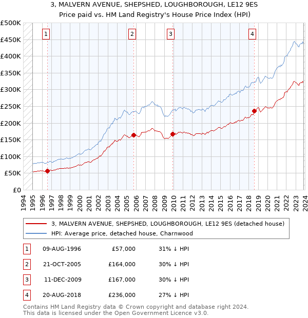 3, MALVERN AVENUE, SHEPSHED, LOUGHBOROUGH, LE12 9ES: Price paid vs HM Land Registry's House Price Index