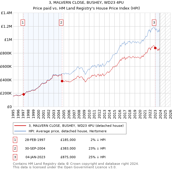 3, MALVERN CLOSE, BUSHEY, WD23 4PU: Price paid vs HM Land Registry's House Price Index