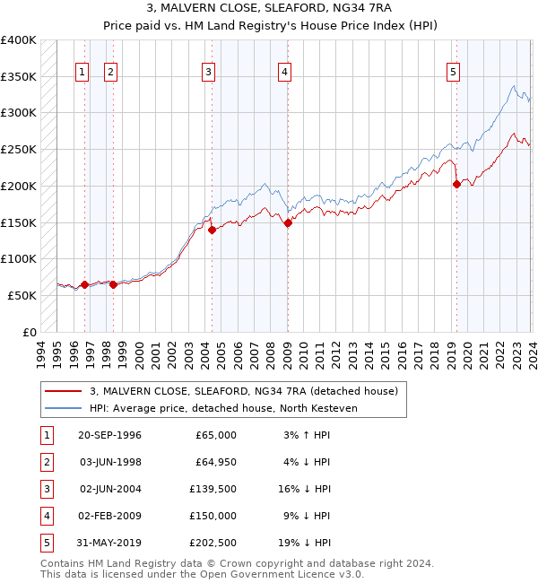 3, MALVERN CLOSE, SLEAFORD, NG34 7RA: Price paid vs HM Land Registry's House Price Index