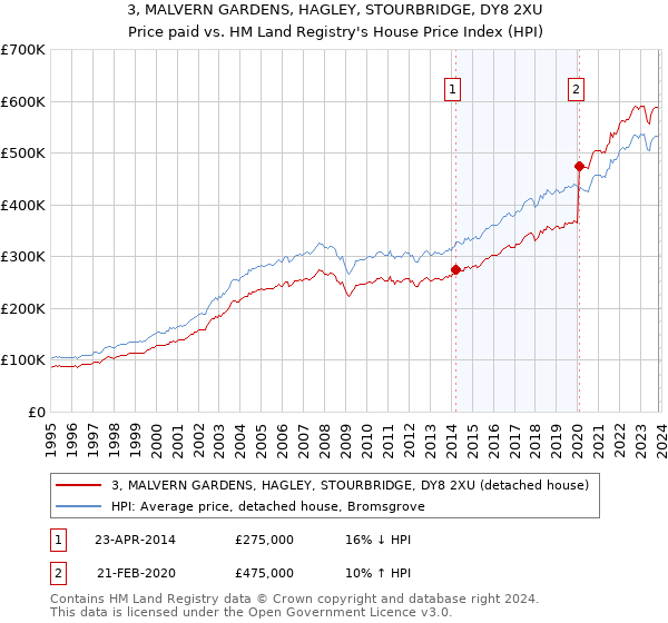3, MALVERN GARDENS, HAGLEY, STOURBRIDGE, DY8 2XU: Price paid vs HM Land Registry's House Price Index