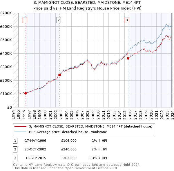 3, MAMIGNOT CLOSE, BEARSTED, MAIDSTONE, ME14 4PT: Price paid vs HM Land Registry's House Price Index